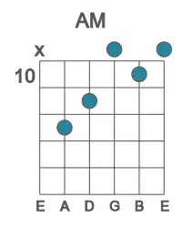 Guitar voicing #0 of the A M chord